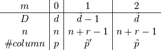 
  \begin{array}{c|c|c|c}
    m & 0 & 1 & 2\\
    \hline
     D  & d & \tilde d-1 & \tilde d\\
     n & n & n+r-1 & n+r-1\\
    \# column & p & \tilde p' & \tilde p
  \end{array}
